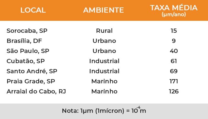 Valores da taxa média de corrosão de aços carbono para diversos ambientes. (PANNONI, 2002)